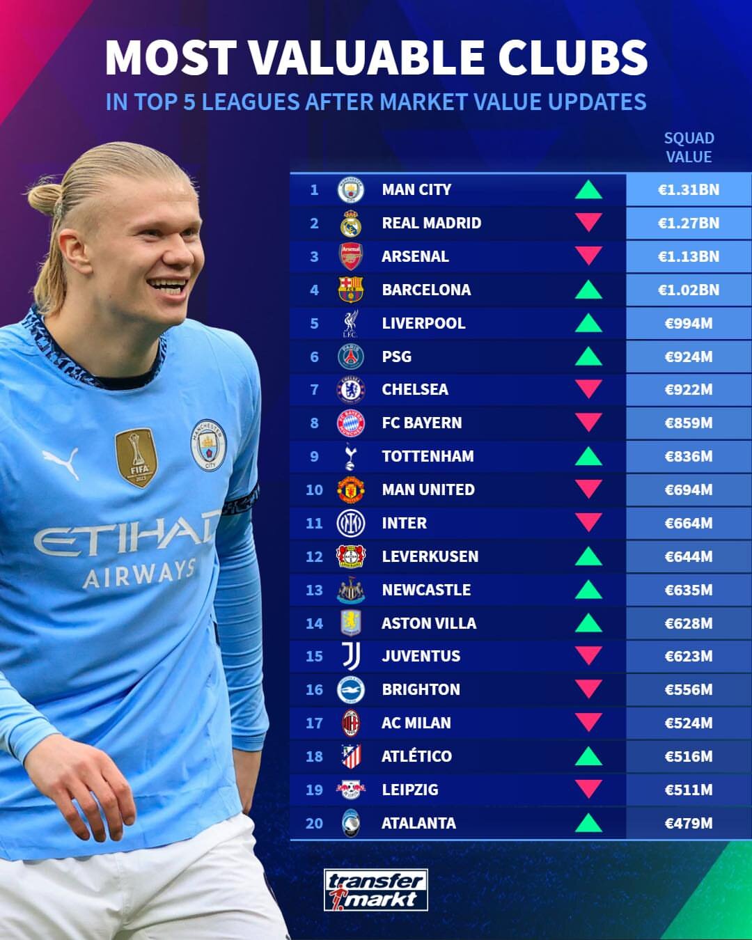باارزشترین تیم های اروپایی