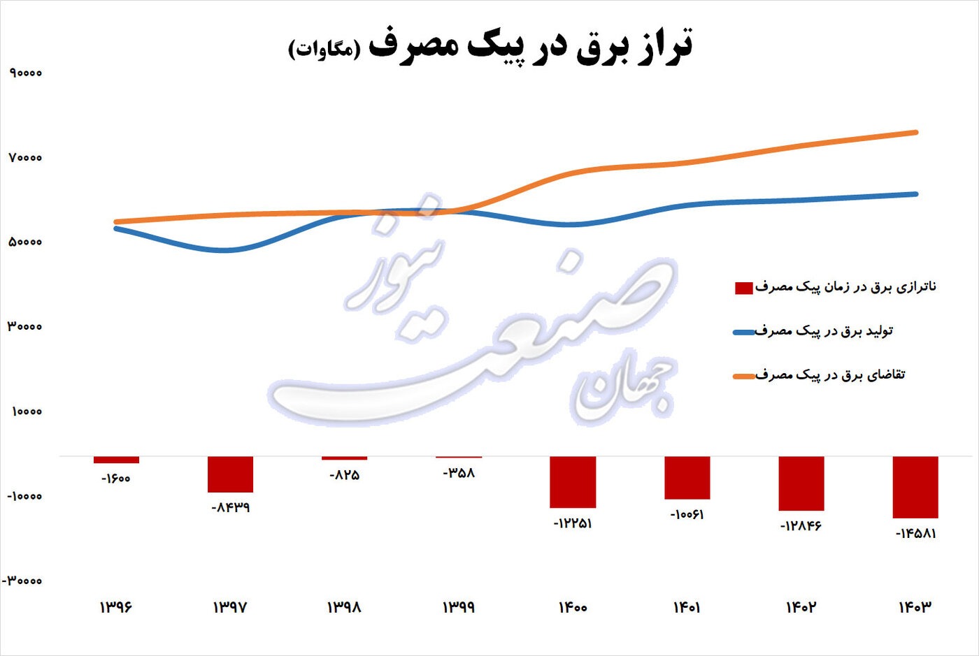 تراز برق در پیک مصرف