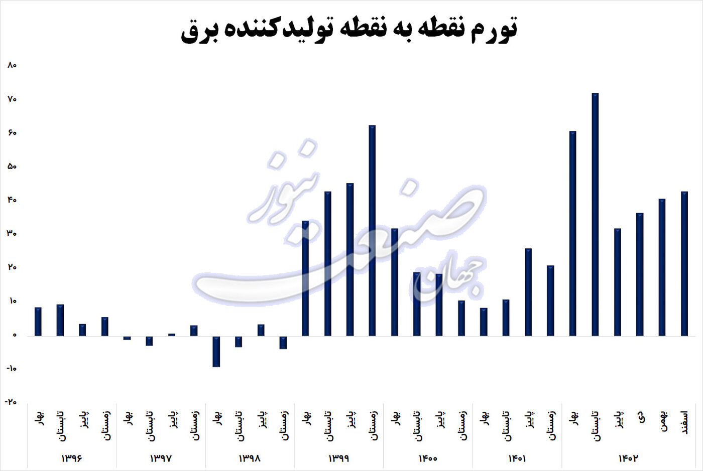 تورم نقطه به نقطه برق