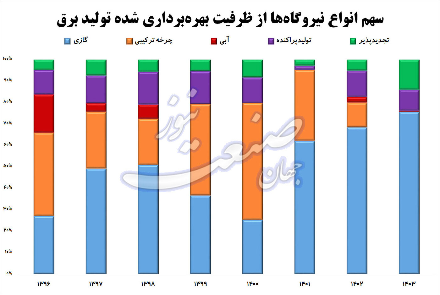 ظرفیت بهرهبردای شده تولید برق