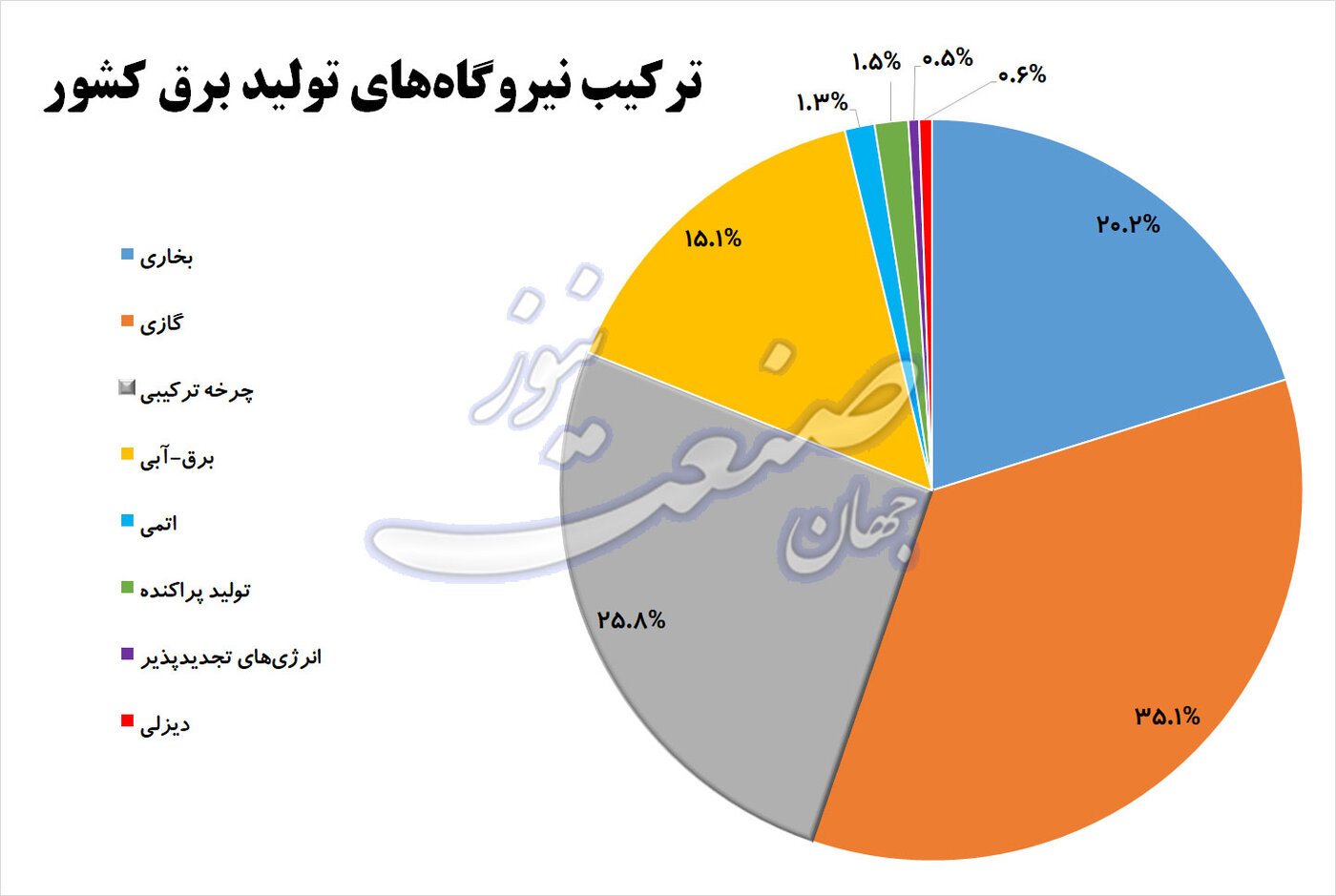 ترکیب نیروگاههای تولید برق