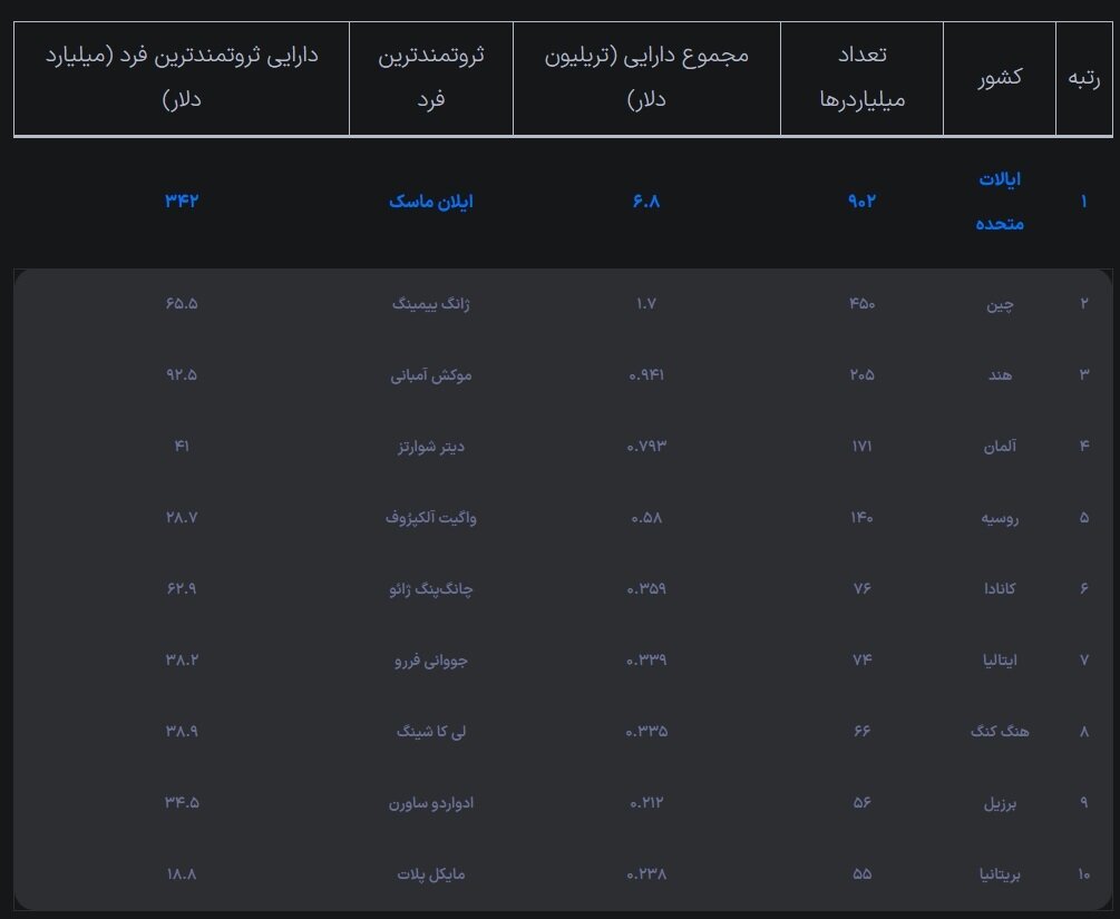 میلیاردرهای جهان چند نفرند و کجا زندگی می‌کنند؟ +عکس