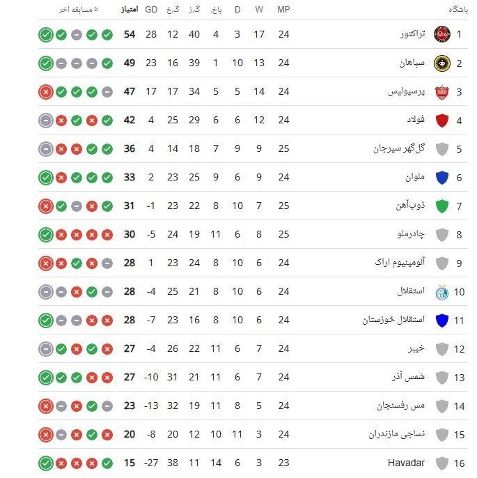استقلال قهرمانی تراکتور را هموار کرد +جدول و برنامه لیگ برتر فوتبال