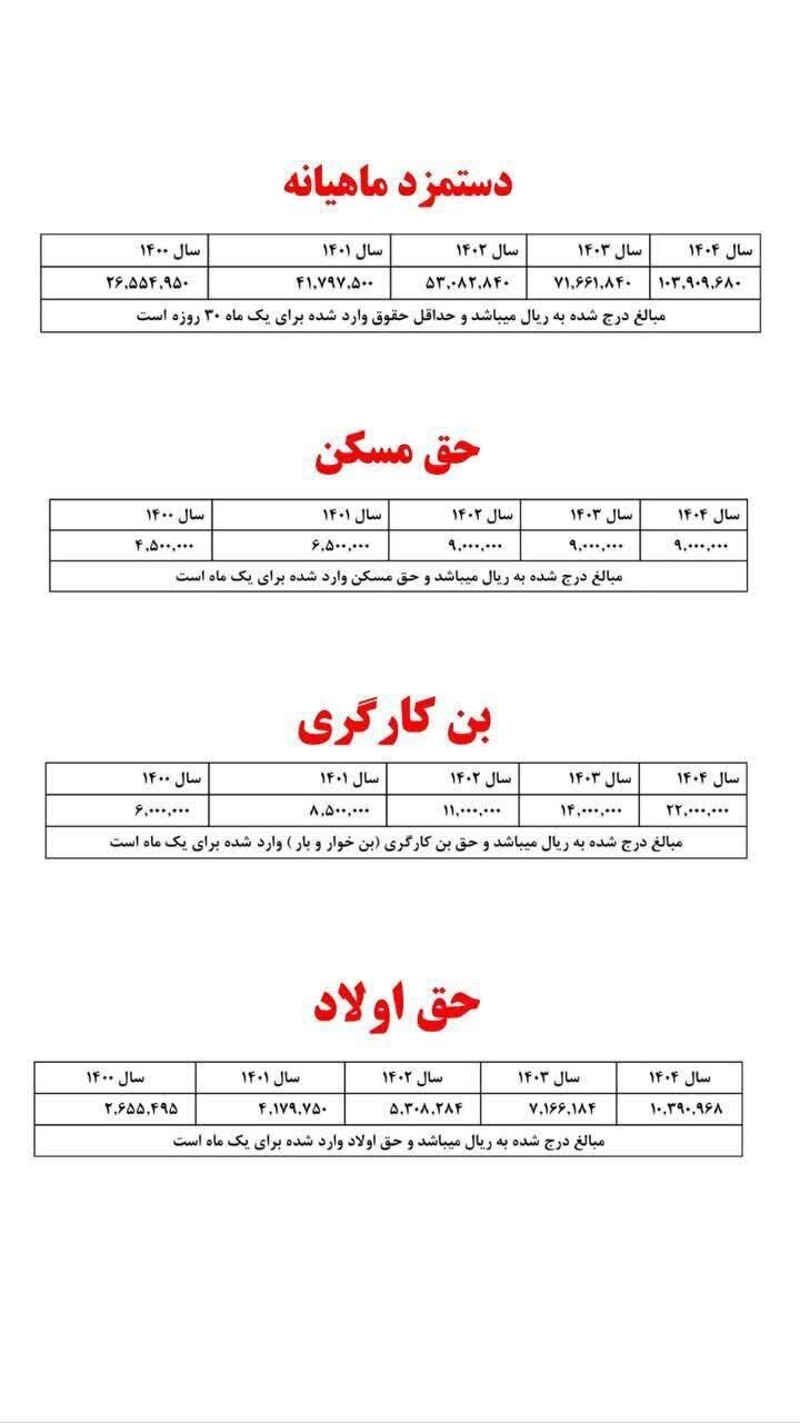 حداقل دستمزد کارگران