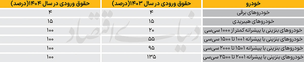 تعرفه خودروی برقی