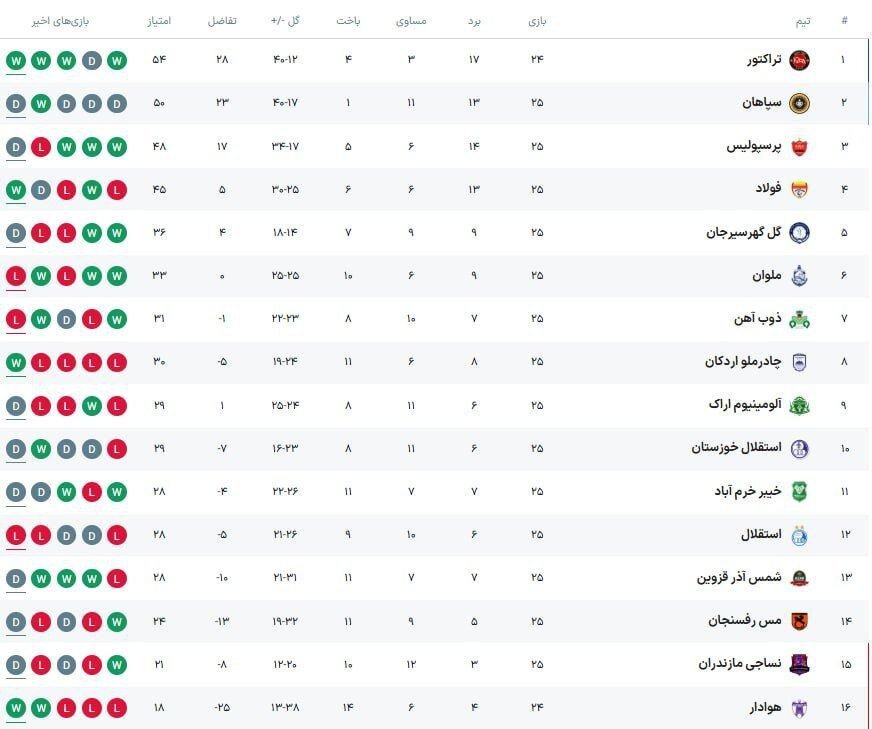جدول لیگ برتر فوتبال ایران