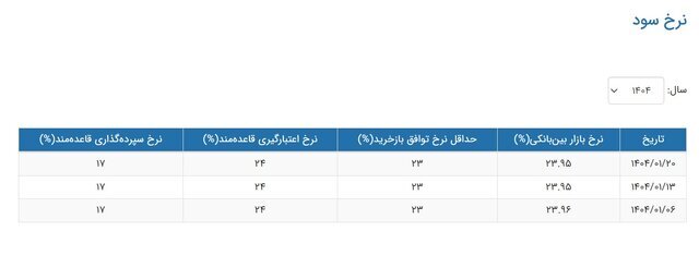 نرخ سود بین بانکی