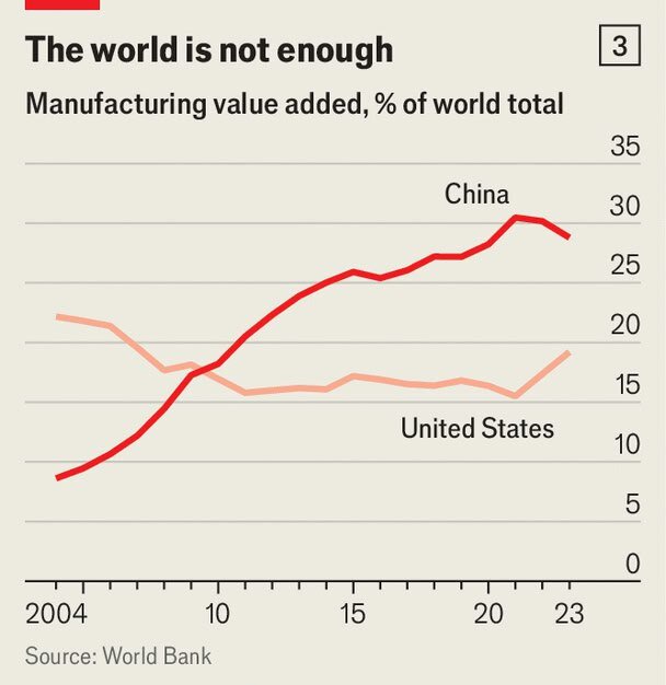 سهم آمریکا و چین از ارزش افزوده تولید در جهان چقدر است؟