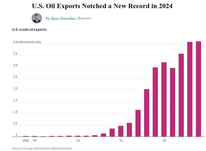 صادرات روزانه نفت آمریکا از مرز 4 میلیون هم گذشت +عکس