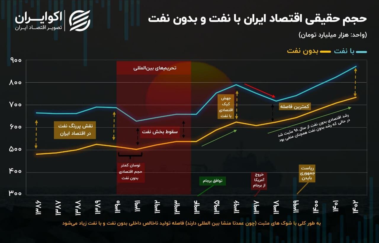 اولین نتایج مثبت اقتصادی بعد از مذاکره دیروز با آمریکا: جهش ۱۴درصدی! +عکس