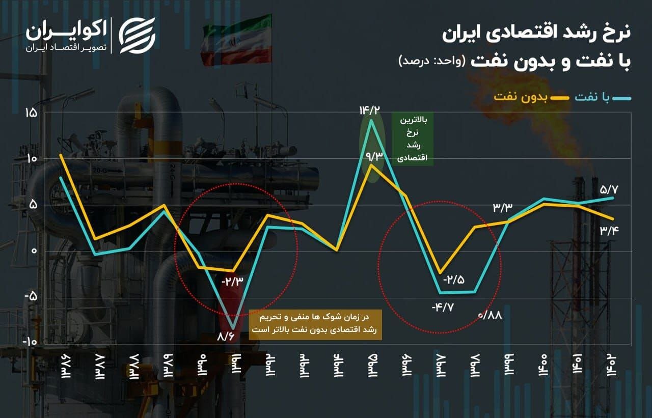 اولین نتایج مثبت اقتصادی بعد از مذاکره دیروز با آمریکا: جهش ۱۴درصدی! +عکس