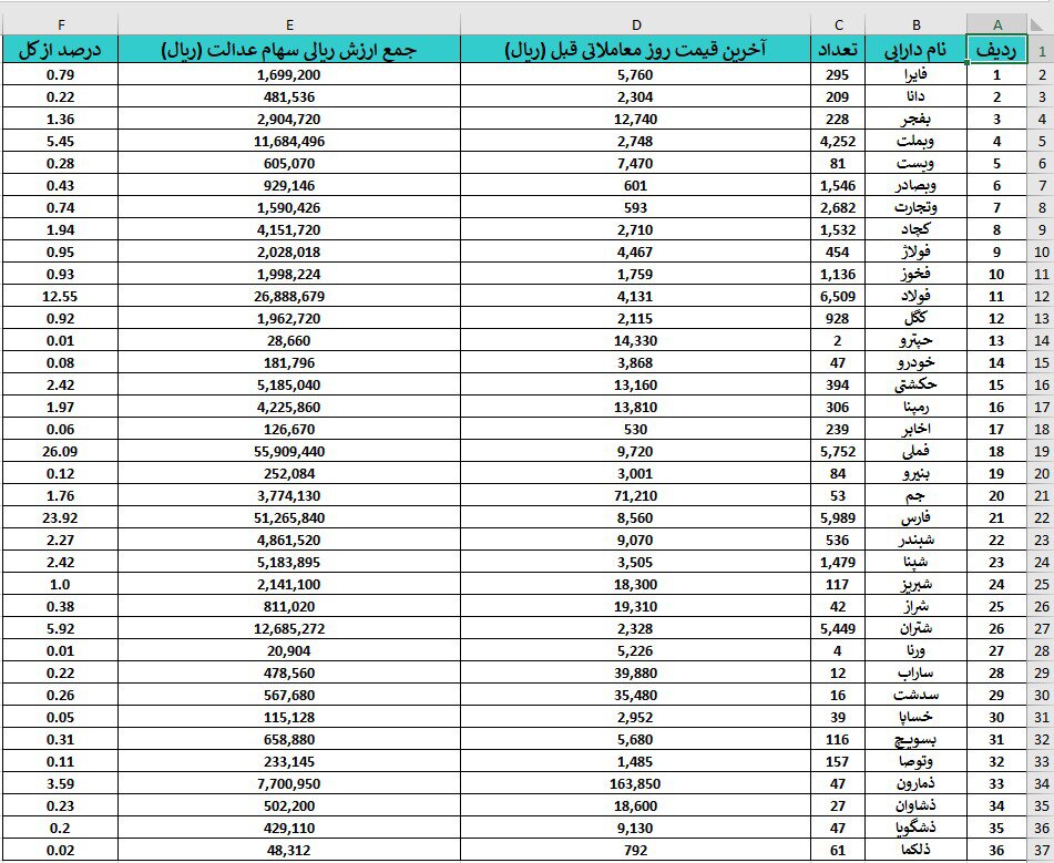 سهام عدالت چقدر ارزش دارد؟ +جدول