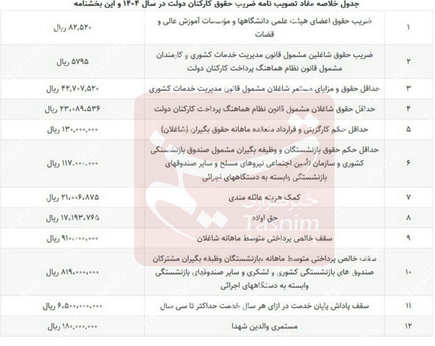 حداکثر حقوق کارمندان دولت در ۱۴۰۴ مشخص شد +بخشنامه