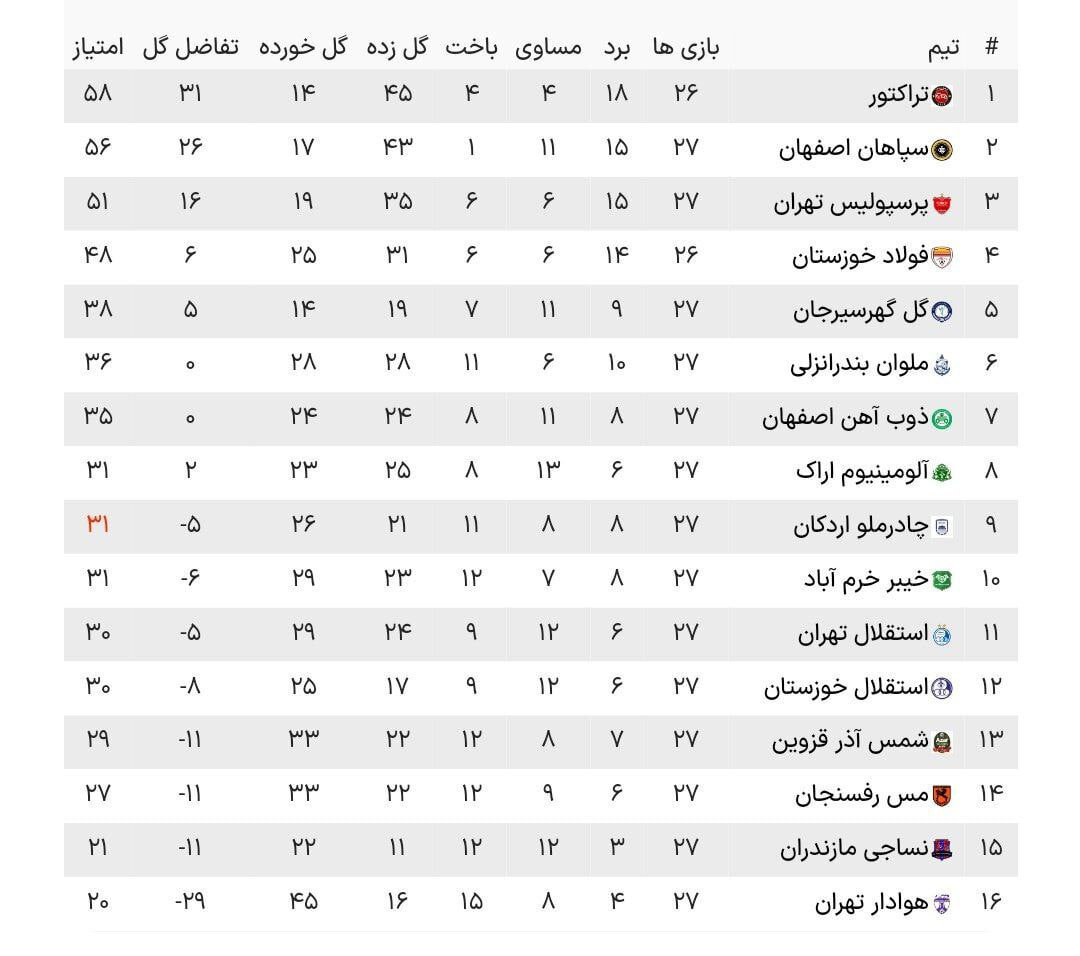 جدول لیگ برتر بعد از تساوی استقلال مقابل هوادار جدول لیگ برتر بعد از تساوی استقلال مقابل هوادار