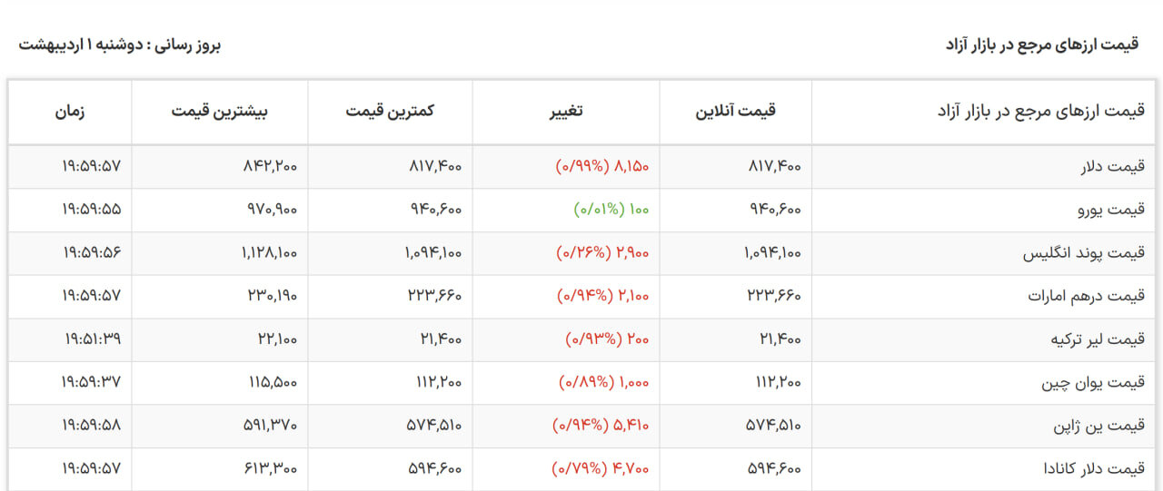 قیمت دلار در بازار آزاد یکم اردیبهشت
