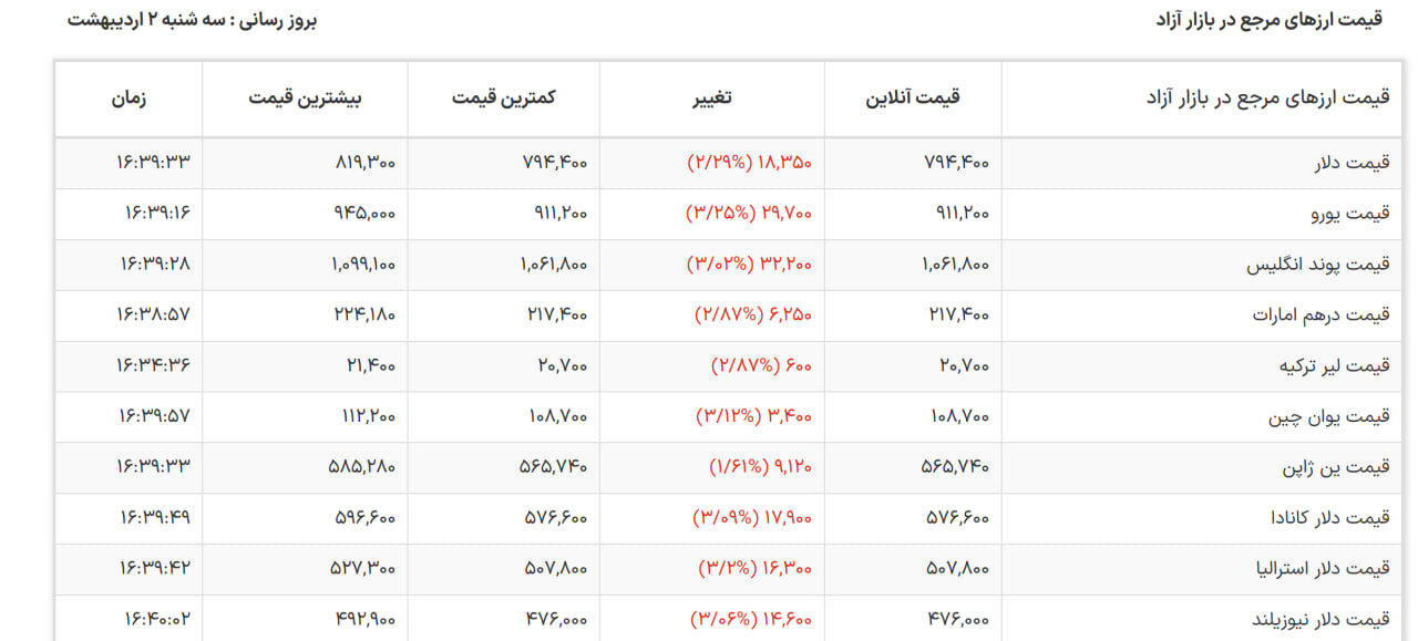 قیمت دلار در بازار آزاد