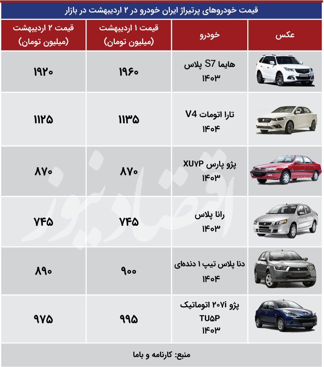 آخرین قیمت محصولات ایران خودرو سایپا در بازار امروز/ سقوط قیمت هایما و پژو ۲۰۷ +جدول