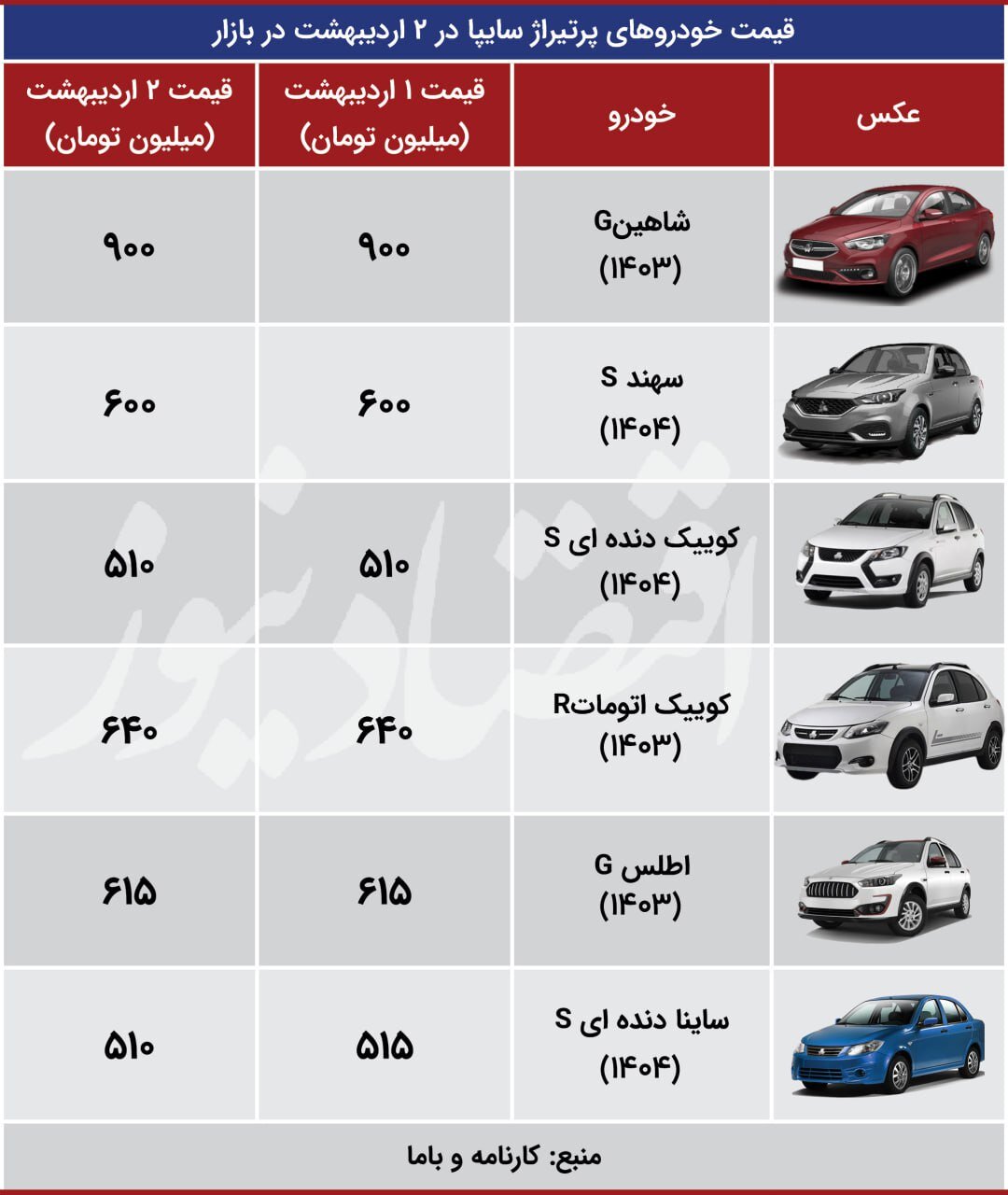 آخرین قیمت محصولات ایران خودرو سایپا در بازار امروز/ سقوط قیمت هایما و پژو ۲۰۷ +جدول