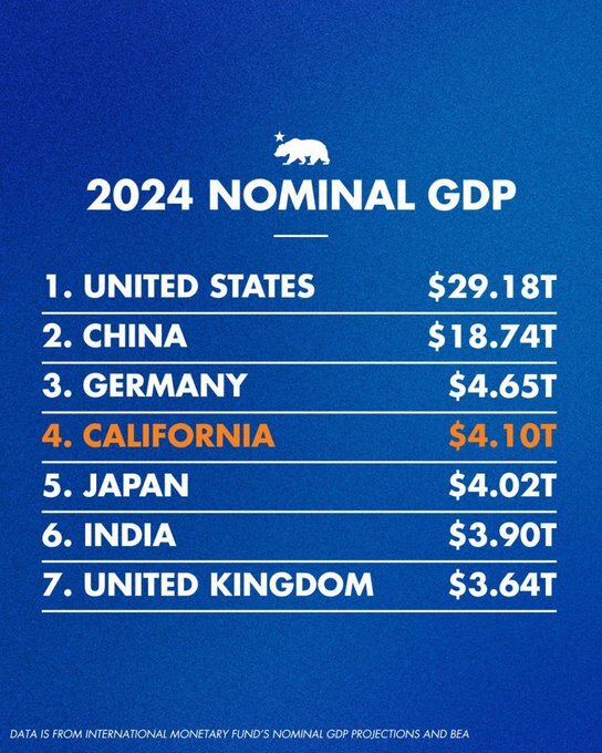 کالیفرنیا اینطوری ژاپن را پشتسر گذاشت! +عکس