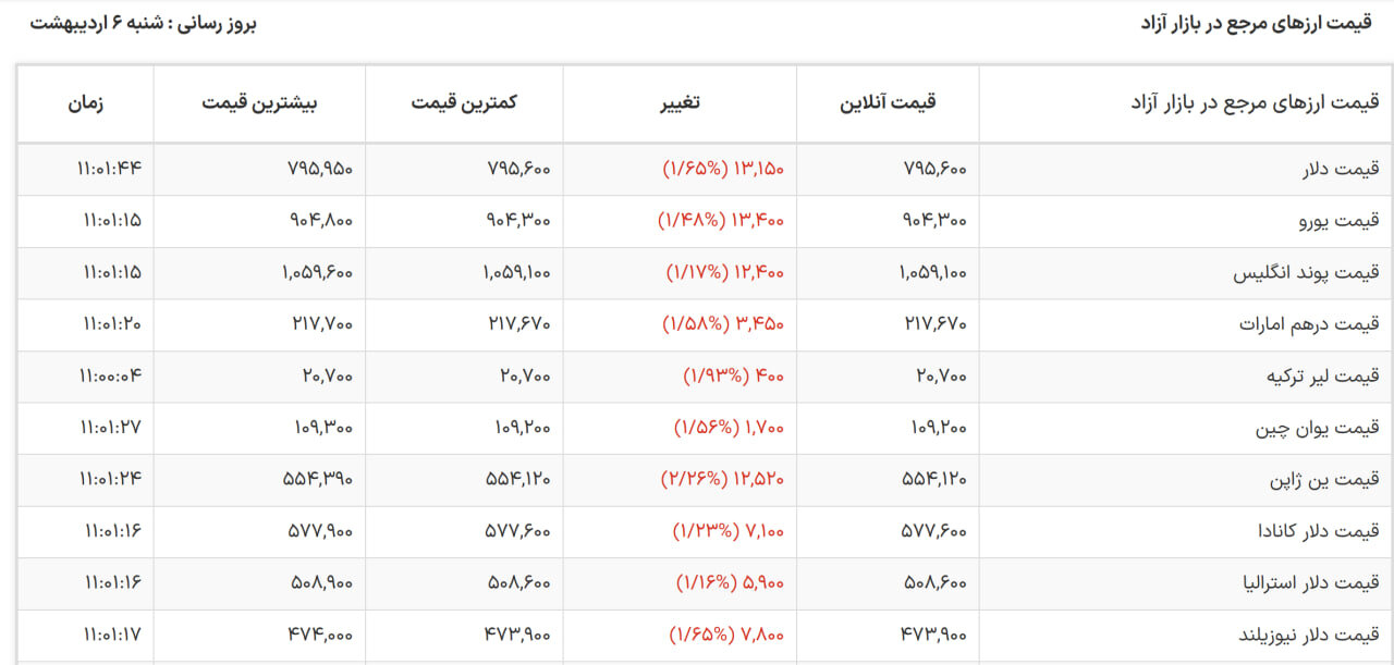 آغاز ریزش قیمت دلار در بازار آزاد