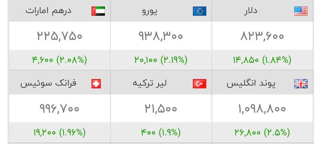 اوج گیری شبانه نرخ دلار