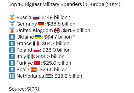 کدام کشورها بیشترین بودجه نظامی را دارند؟