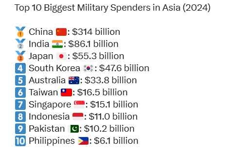 کدام کشورها بیشترین بودجه نظامی را دارند؟