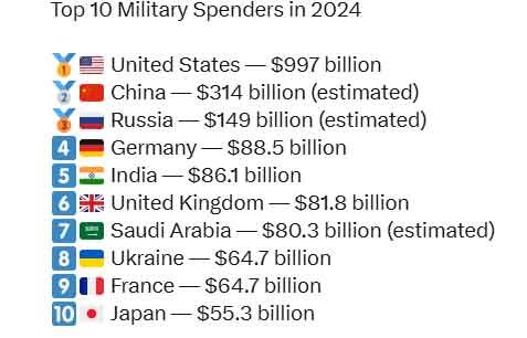 کدام کشورها بیشترین بودجه نظامی را دارند؟