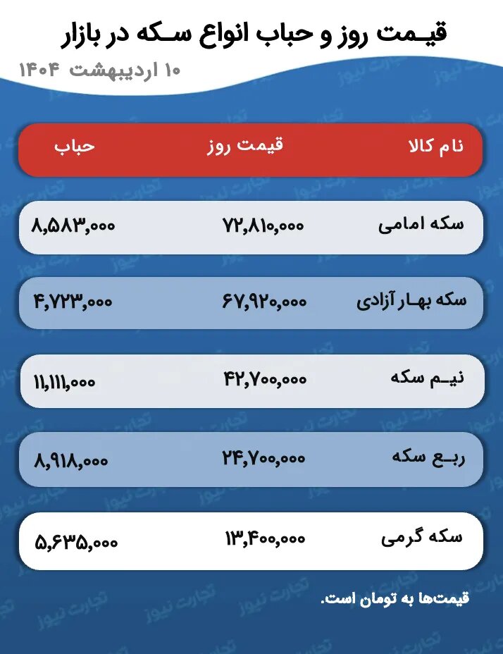 پیش‌بینی قیمت طلا و سکه فردا پنجشنبه ۱۱ اردیبهشت ۱۴۰۴