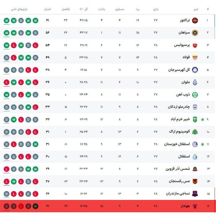 جدول لیگ‌برتر پس از پیروزی پرسپولیس مقابل مس رفسنجان +عکس