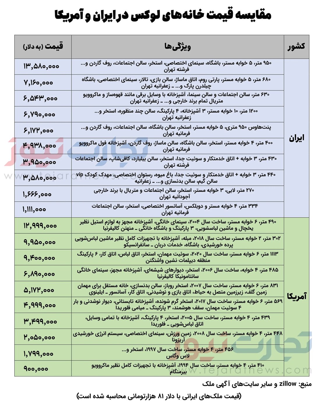 قیمت مسکن در تهران از خانههای سلبریتیهای آمریکایی هم گرانتر است! +جدول