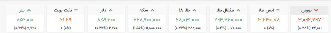 صعود قیمت دلار در بازار آزاد، طلا و سکه امروز ۱۴ اردیبهشت/ بورس راه سقوط را در پیش گرفت قیمت دلار در بازار آزاد، طلا و سکه امروز ۱۴ اردیبهشت