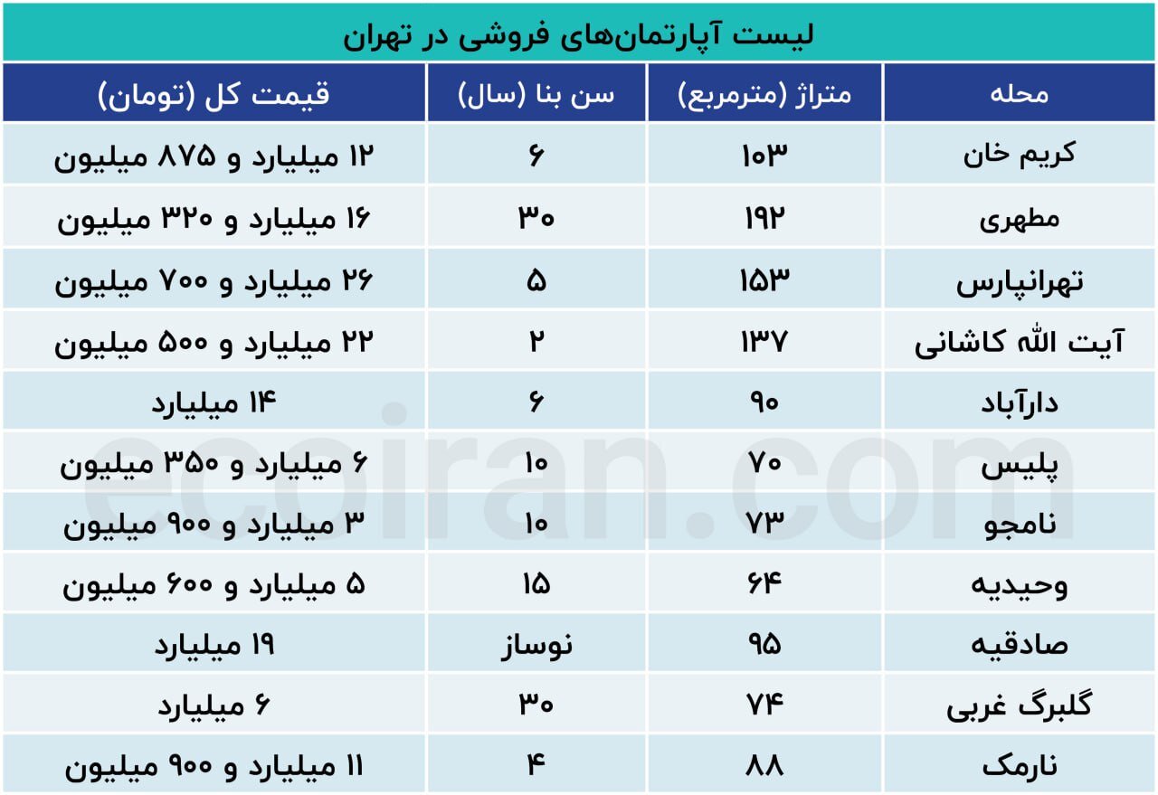 لیست آپارتمان