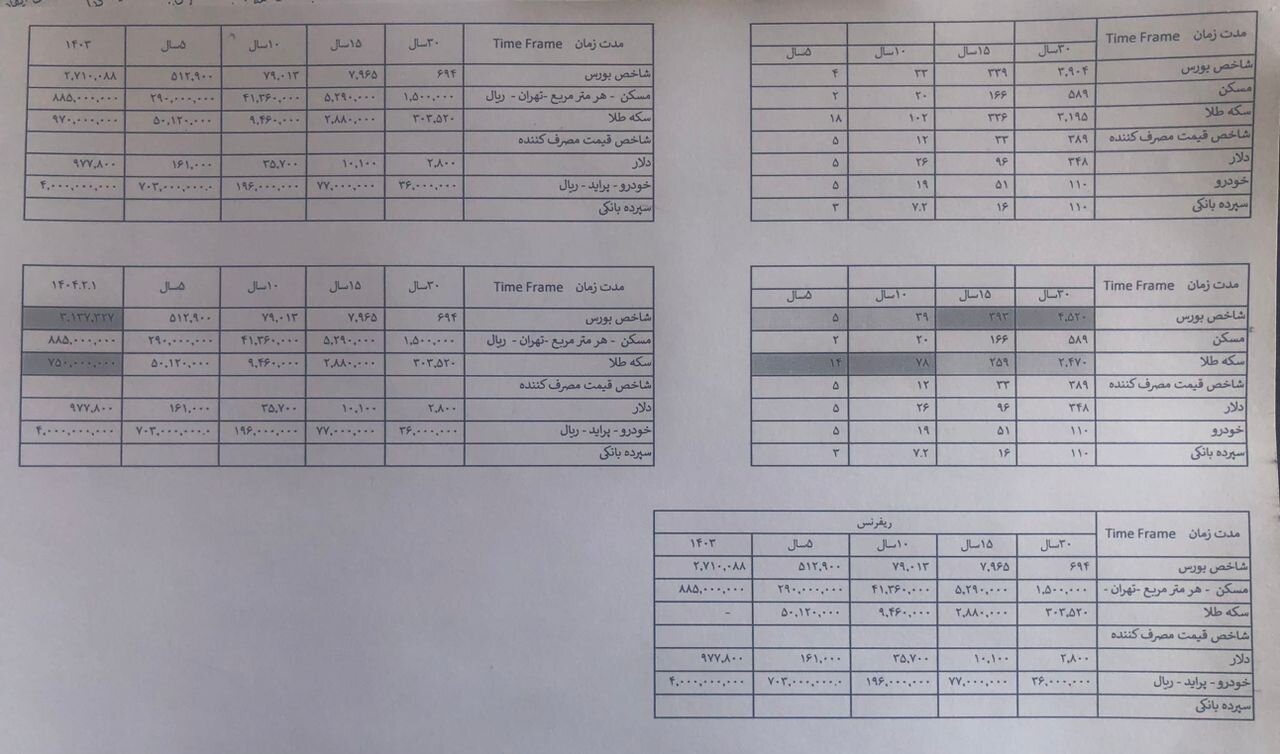 جدول مقایسه بازدهی بازارهای سرمایه