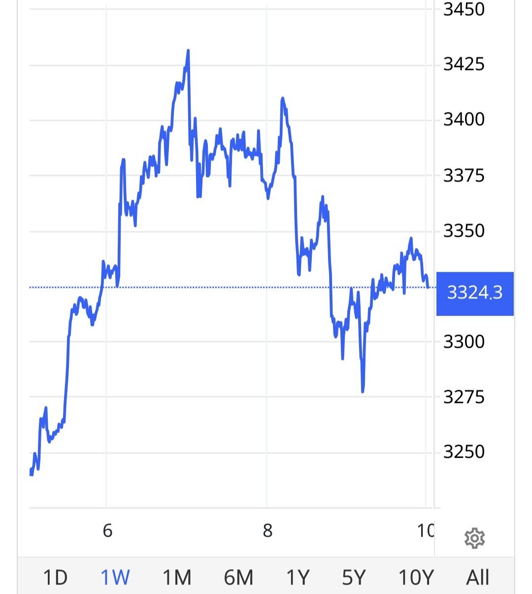 نمودار یک هفته گذشته قیمت اونس طلا