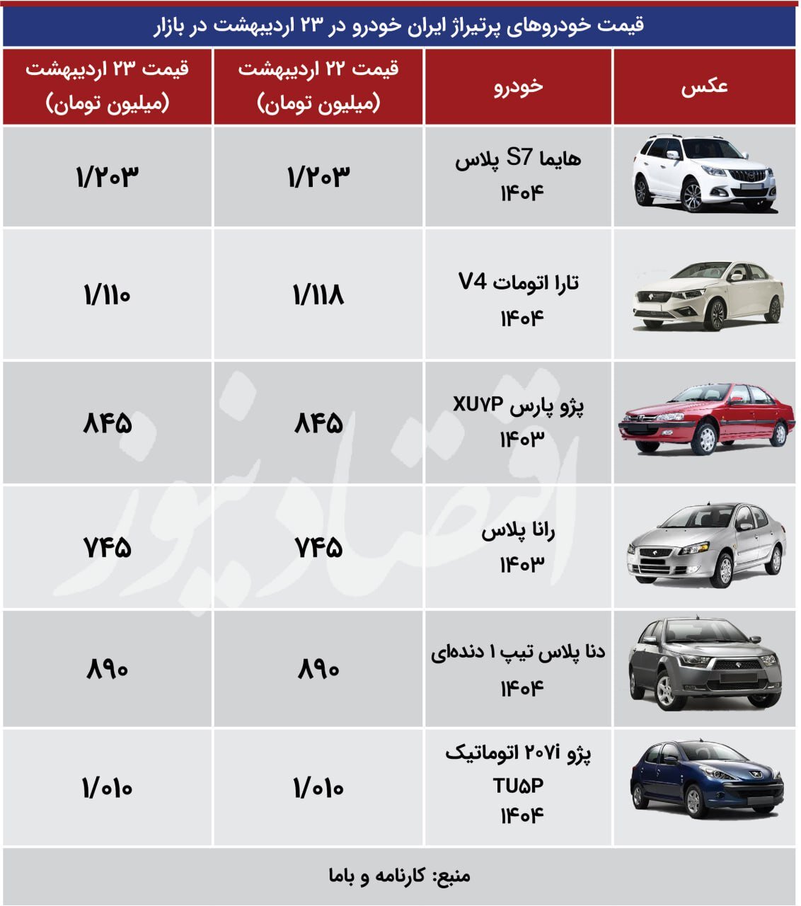 آخرین وضعیت قیمت‌ها در بازار خودرو +قیمت محصولات ایران خودرو و سایپا ۲۳ اردیبهشت