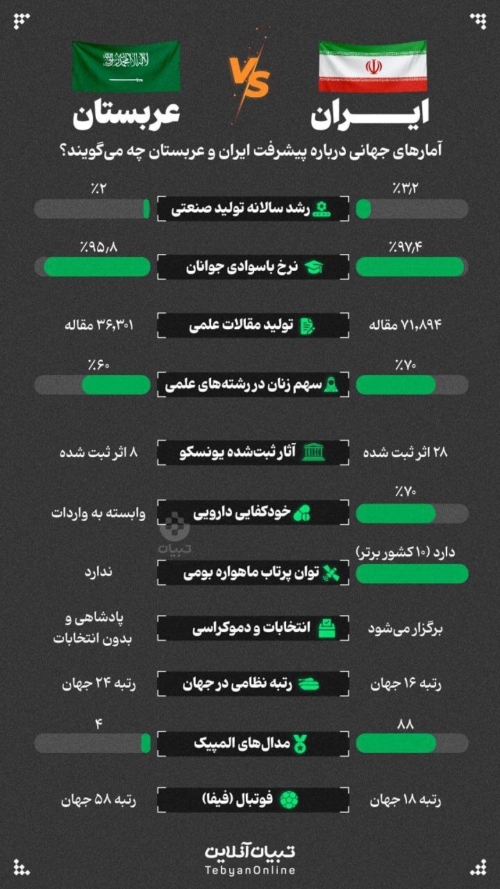 مقایسه عربستان و ایران