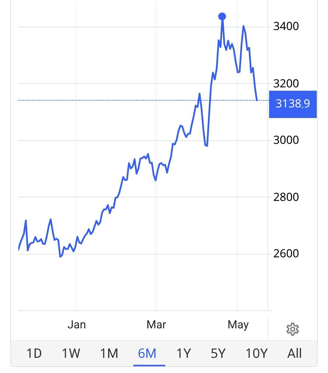 نمودار قیمت طلا امروز 25 اردیبهشت