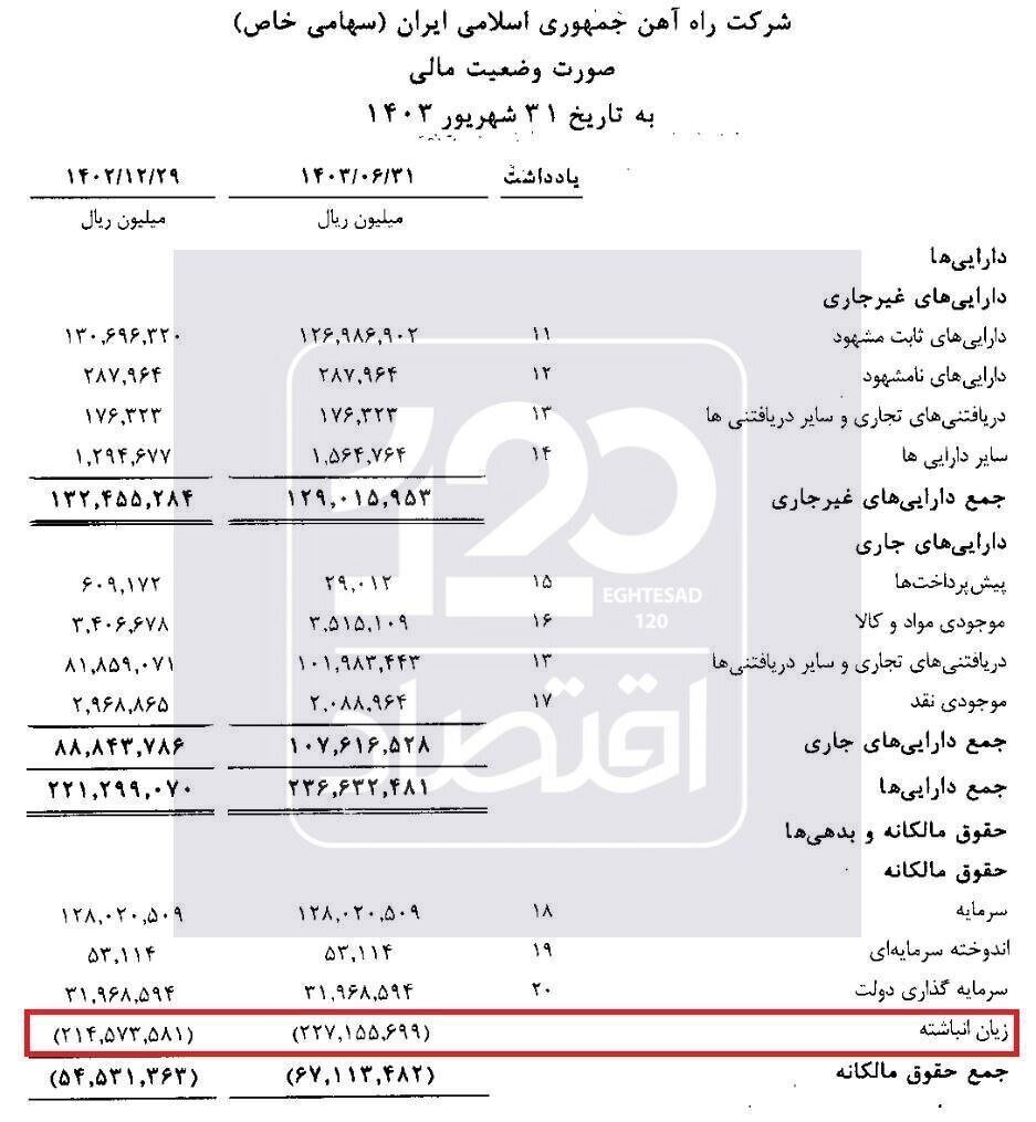 صورت مالی راه آهن در دولت رئیسی