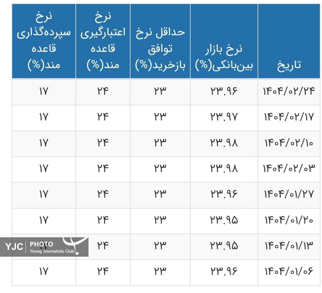 نرخ بهره بین بانکی