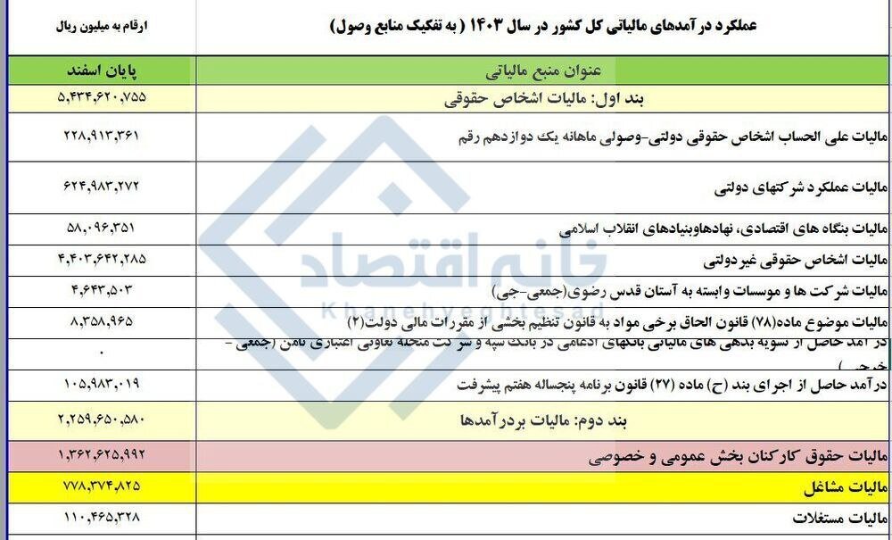 دولت از مالیات حقوق و دستمزد کارگران چقدر به جیب زد؟