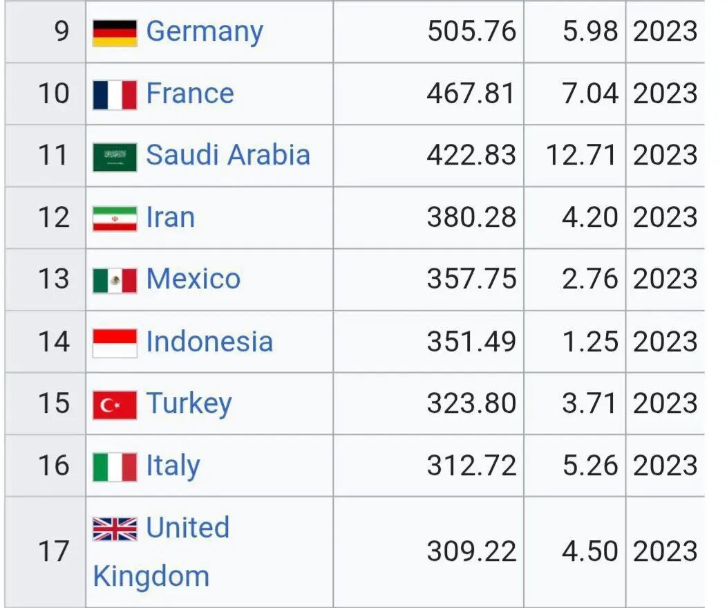 مصرف برق ایران و دیگر کشورها