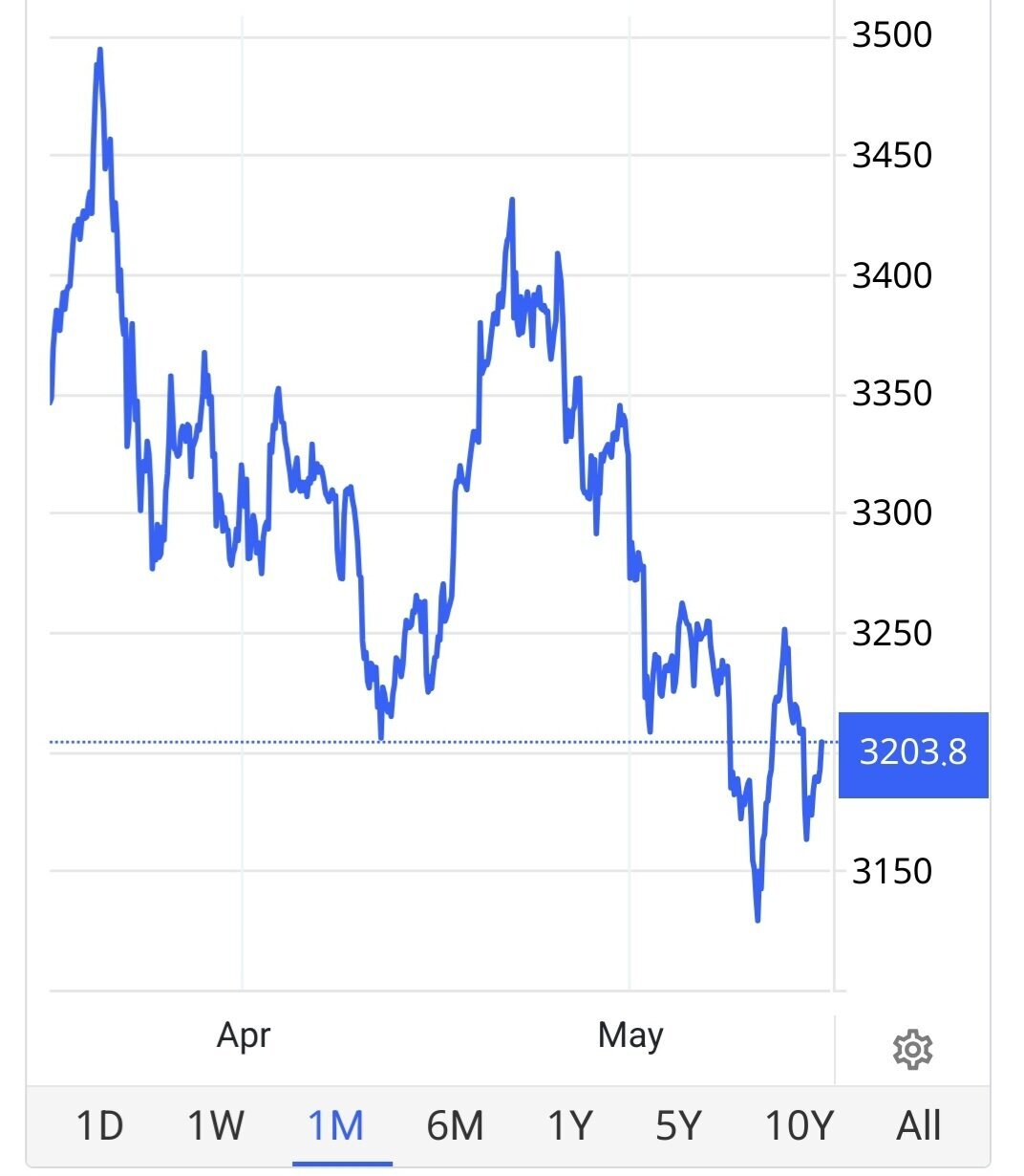 ریزش شدید قیمت طلا تا امروز ۲۸ اردیبهشت/ فلز زرد سقوط کرد +نمودار