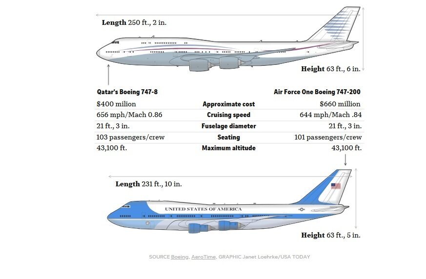 هواپیمایی اهدایی قطر