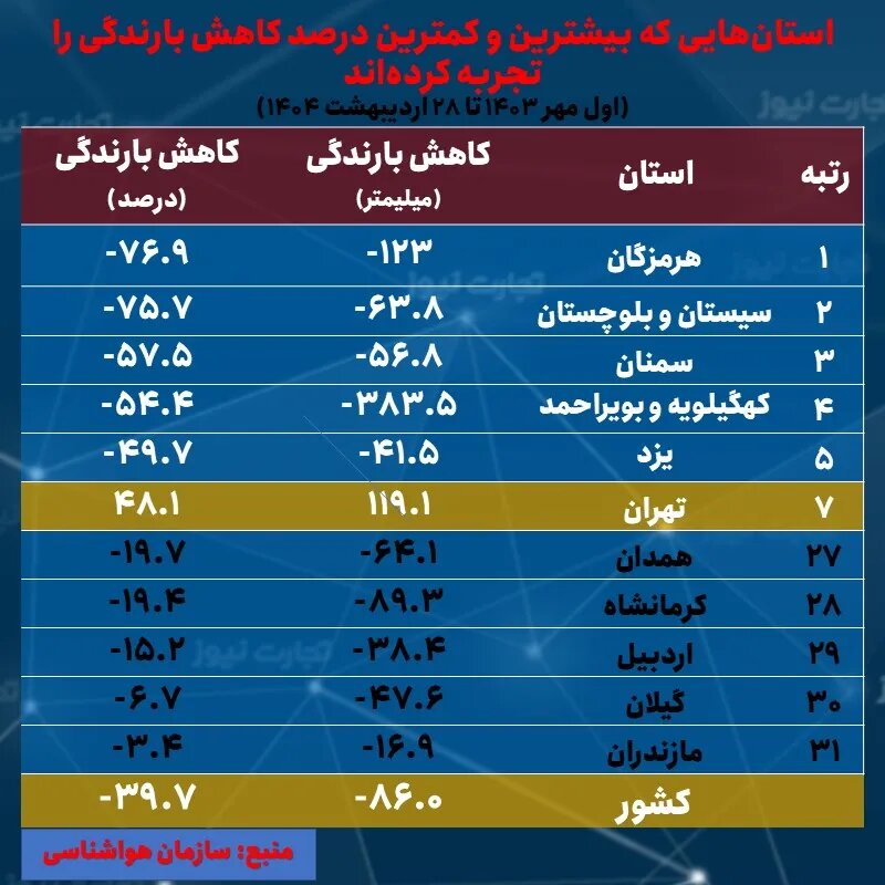 دادههای هواشناسی از بحران در ۶ استان خبر میدهد/ کاهش بارش باران در ۳۰ استان ادامه دارد +جدول