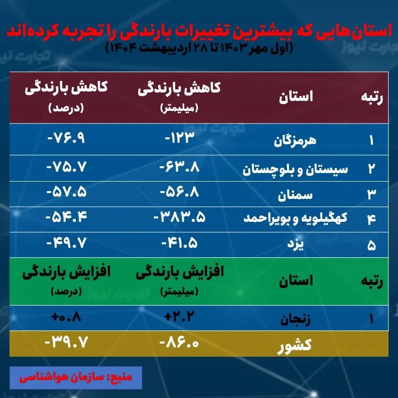 دادههای هواشناسی از بحران در ۶ استان خبر میدهد/ کاهش بارش باران در ۳۰ استان ادامه دارد +جدول