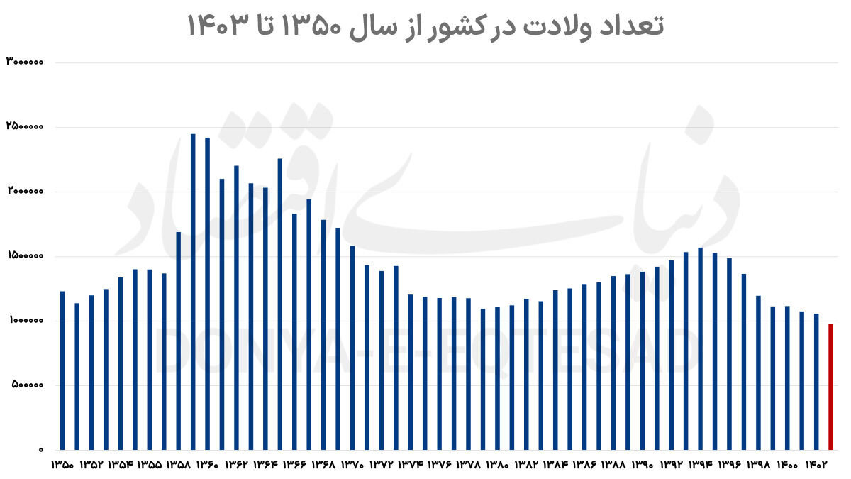 فرزندآوری در وضعیت «قرمز»/ گره کور اقتصاد چه بلایی سر جمعیت مردم آورده؟ +نمودار