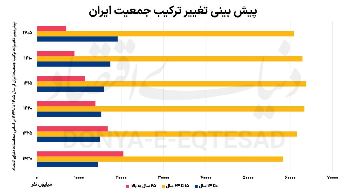 فرزندآوری در وضعیت «قرمز»/ گره کور اقتصاد چه بلایی سر جمعیت مردم آورده؟ +نمودار