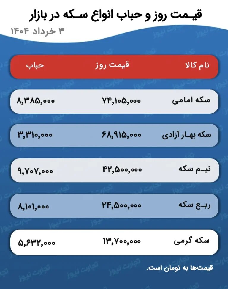 وضعیت بازار سکه و طلا در روزهای آینده؛ افزایش قیمت ادامه خواهد داشت؟