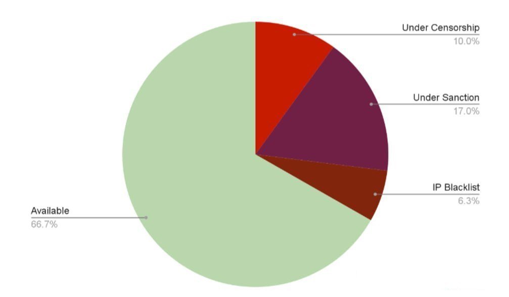 ببینید فیلترینگ چطور کاربران ایرانی را زمینگیر کرده! +عکس